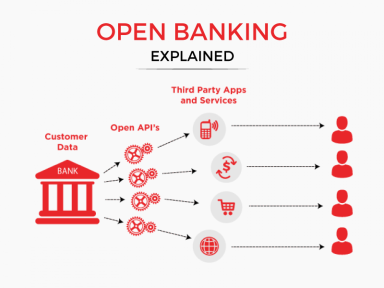 What is Open Banking and How it Works | Benefits Explained